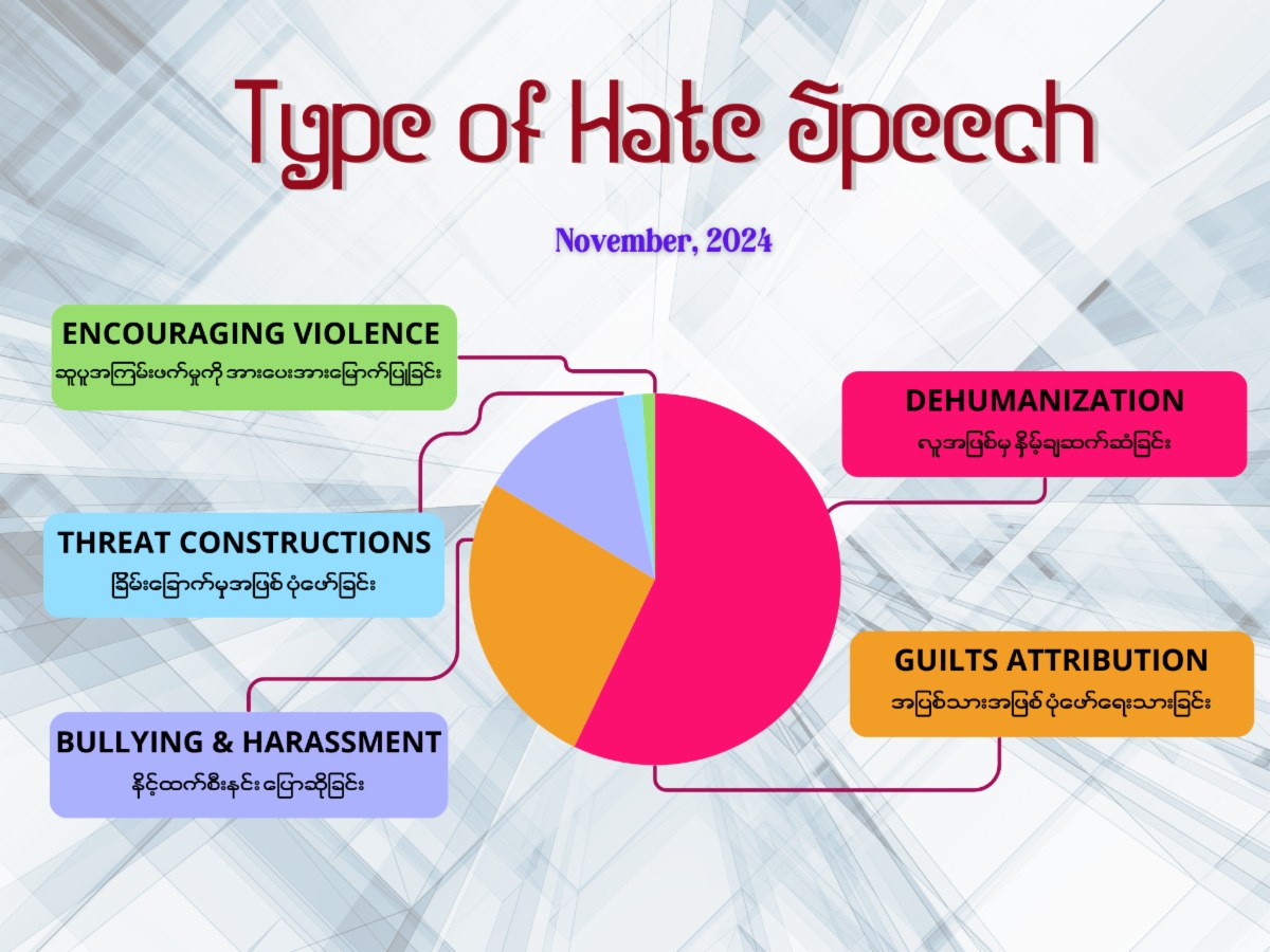 The figure illustrating types of hate speech