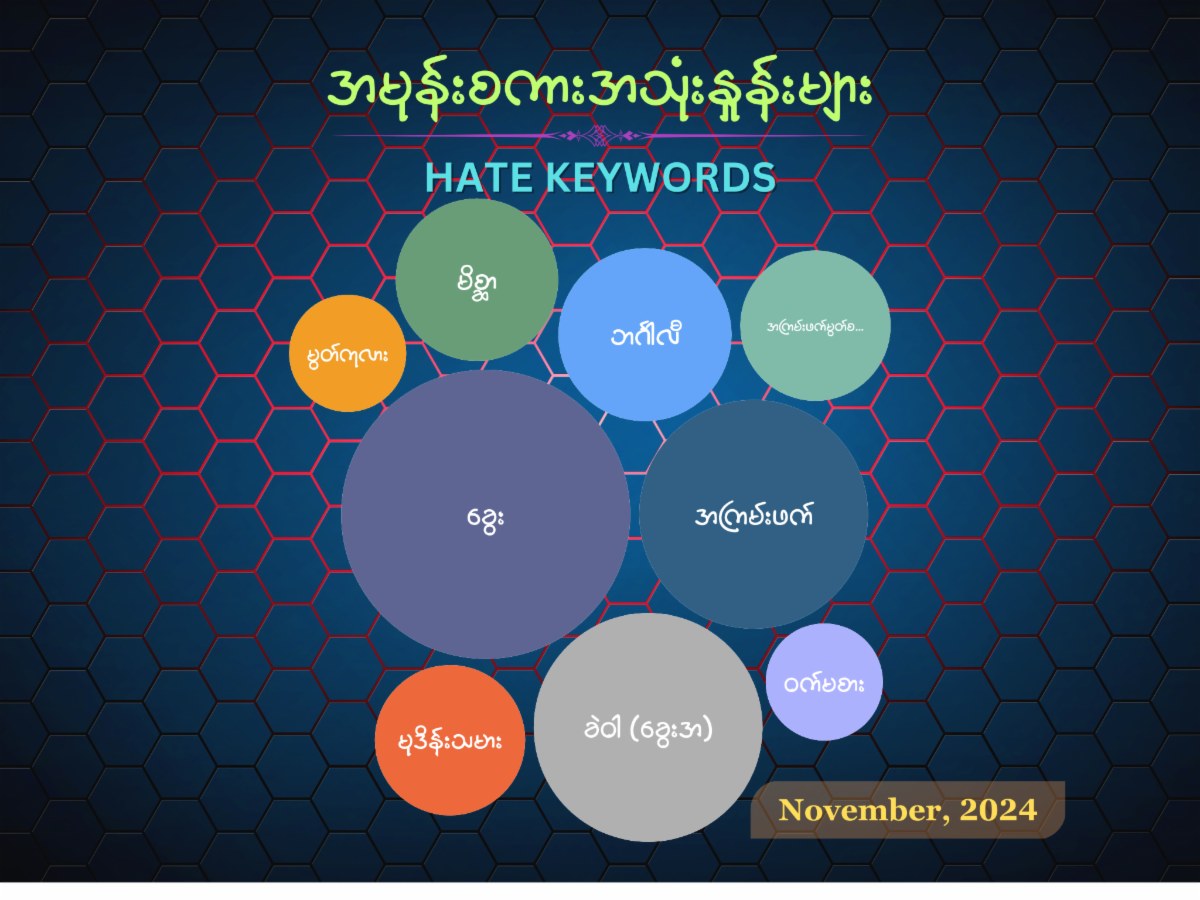 Keywords used by hate speech writers
