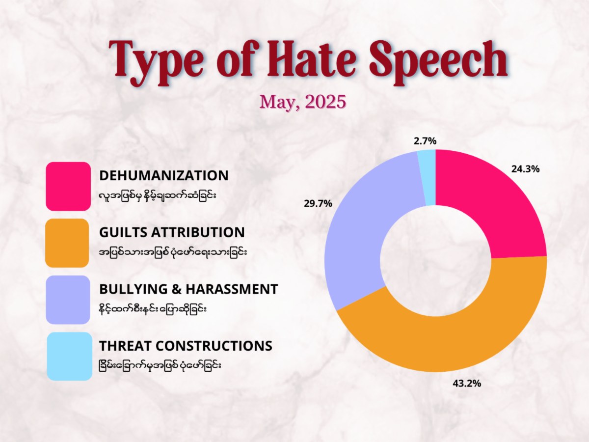 The figure illustrating types of hate speech