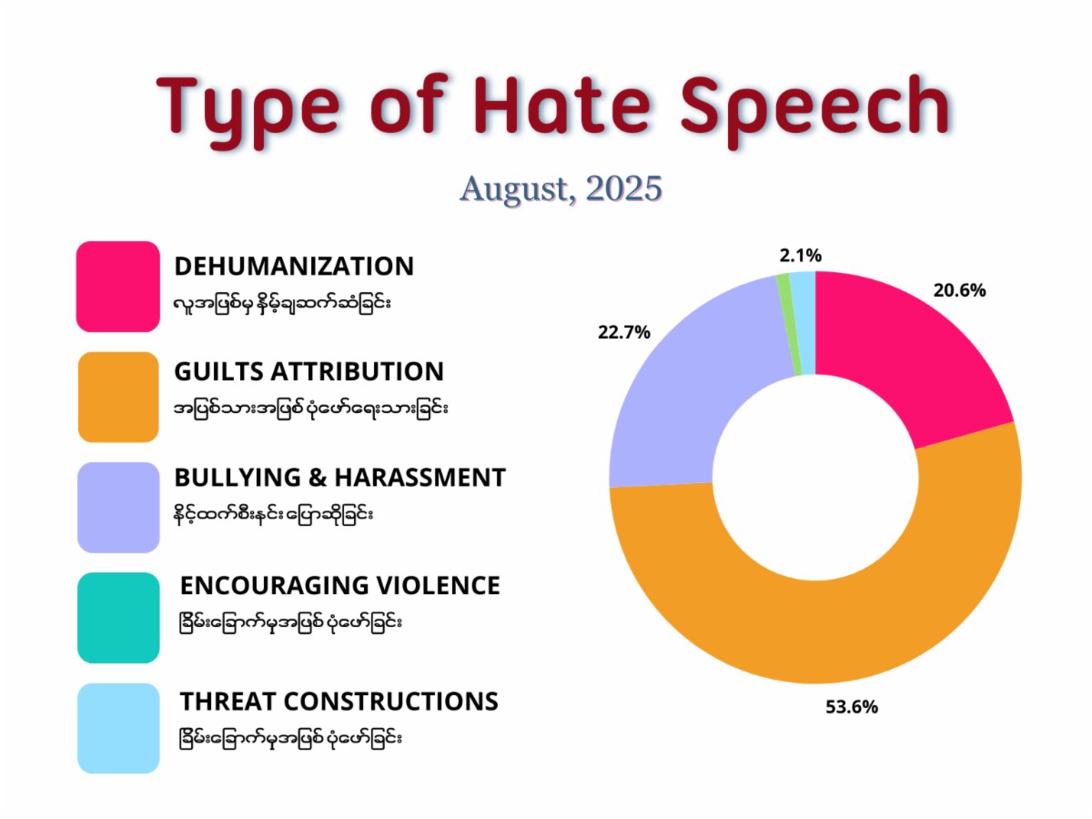 The figure illustrating types of hate speech