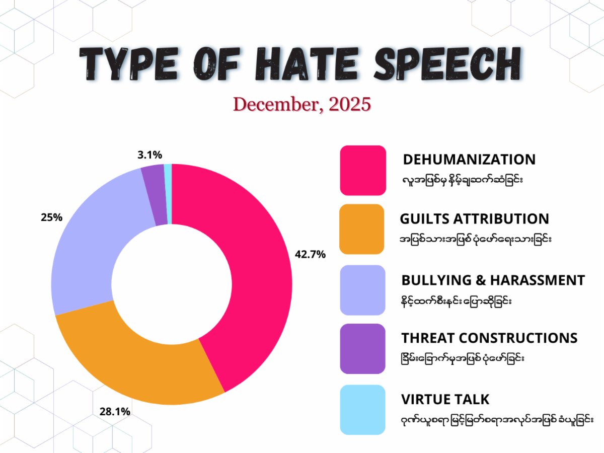 The figure illustrating types of hate speech