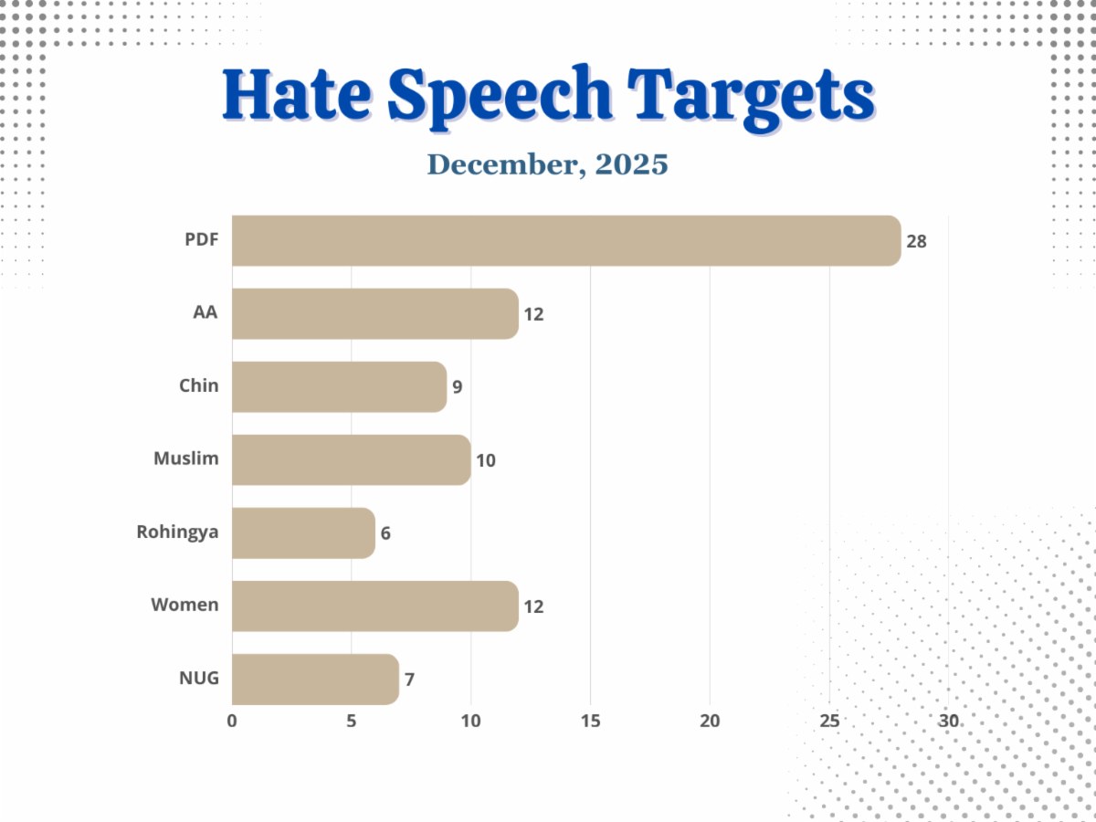 The figure illustrating the number of hate speech targets
