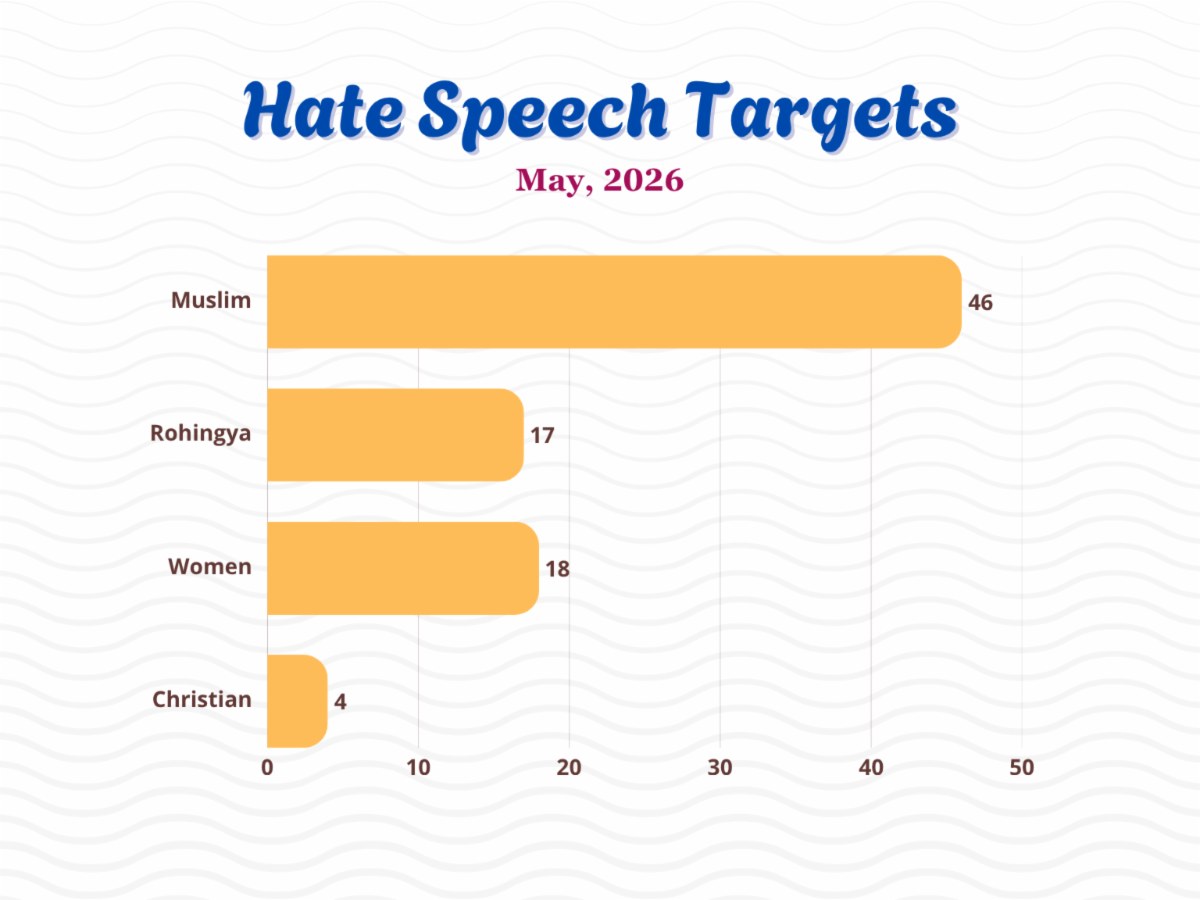 The figure illustrating the number of hate speech targets