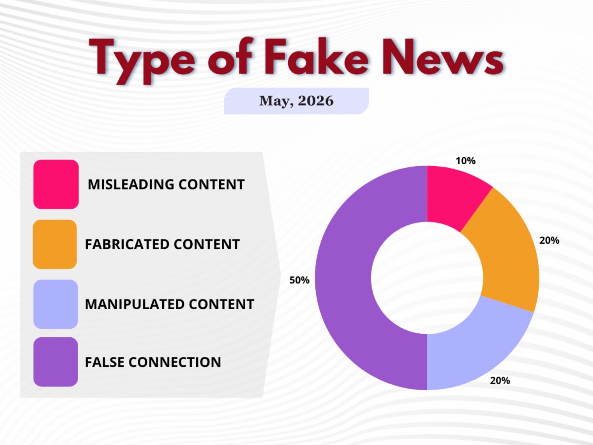 The figure illustrating types of fake news
