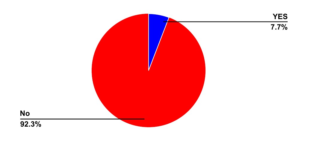 Pie chart: Do you receive enough food rations? Yes 7.7%, No 92.3%