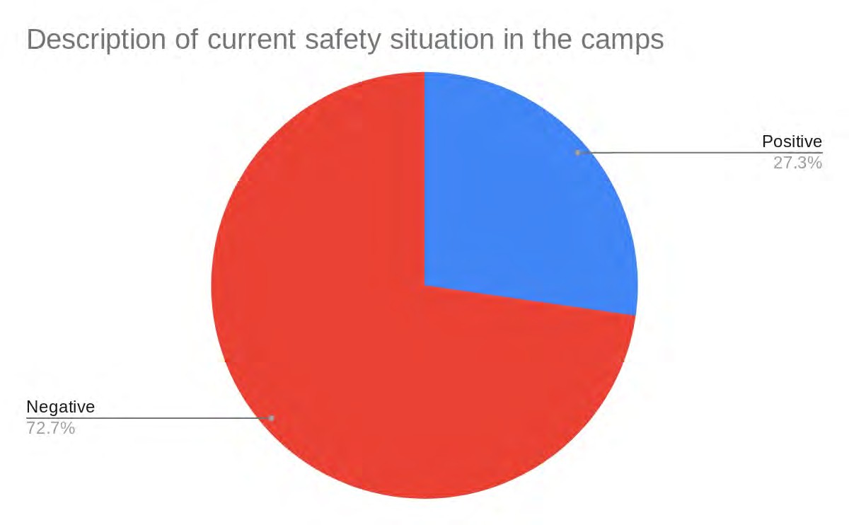 Pie chart: Description of current safety situation in the camps