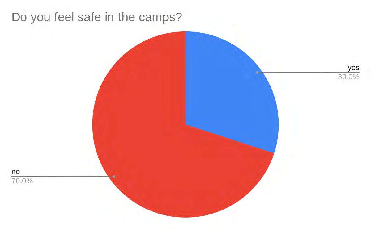 Pie chart: Do you feel safe in the camps?