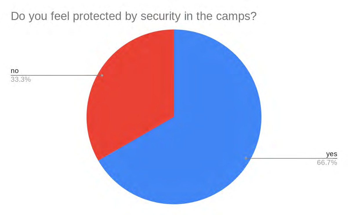 Pie chart: Do you feel protected by security in the camps?