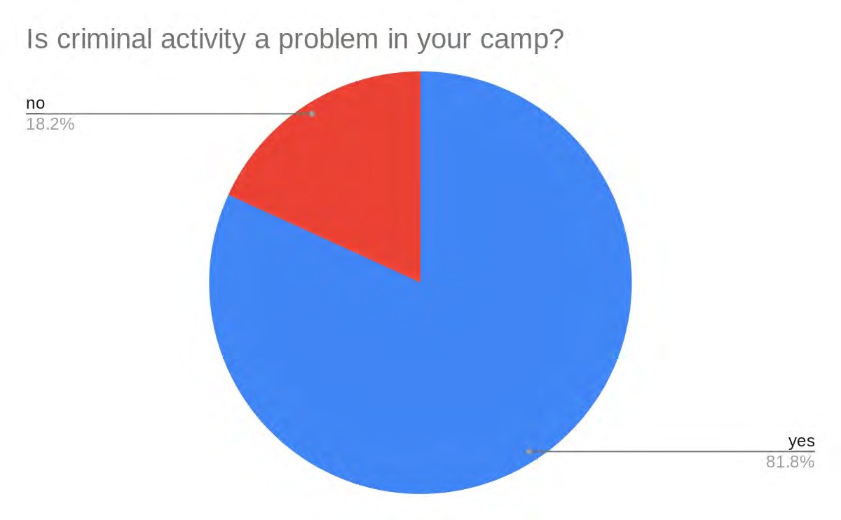Pie chart: Is criminal activity a problem in your camp?