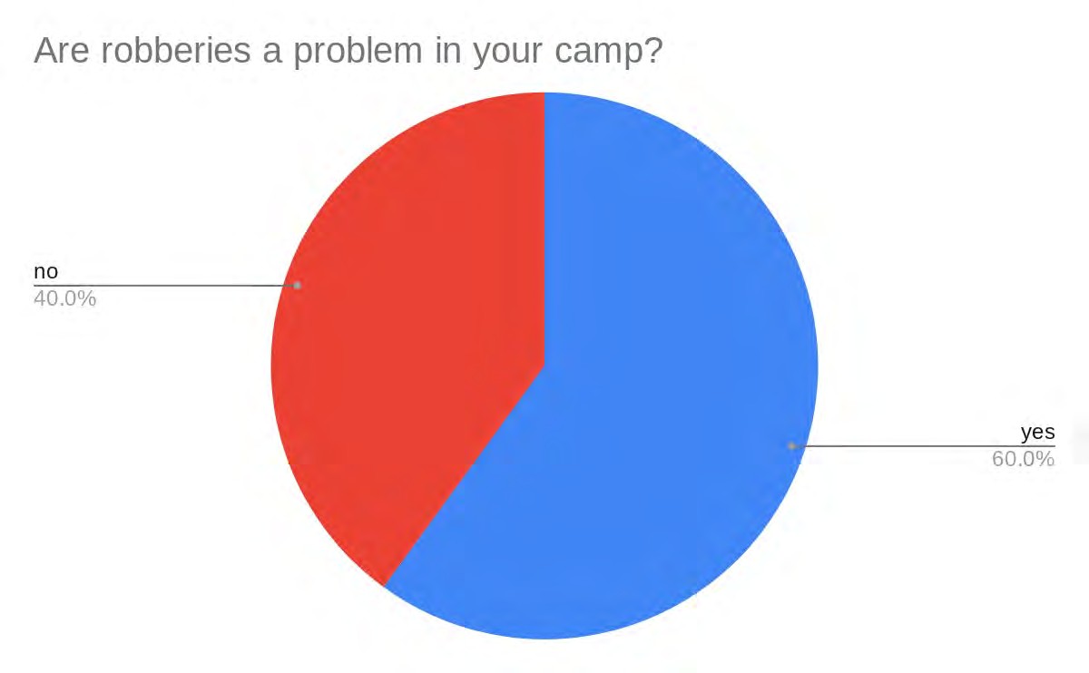 Pie chart: Are robberies a problem in your camp?