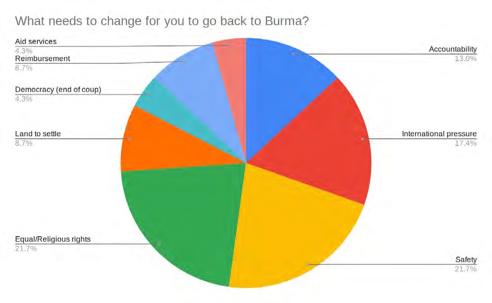 Pie chart: What needs to change for you to go back to Burma?