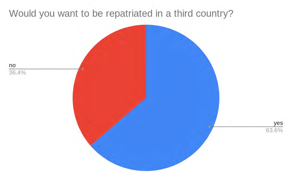Pie chart: Would you want to be repatriated in a third country?
